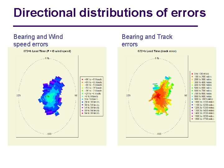 Directional distributions of errors Bearing and Wind speed errors Bearing and Track errors 