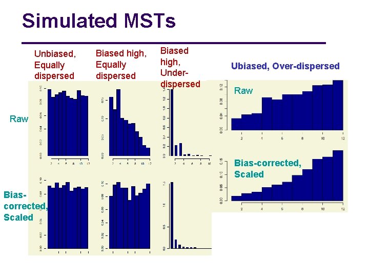 Simulated MSTs Unbiased, Equally dispersed Biased high, Underdispersed Ubiased, Over-dispersed Raw Bias-corrected, Scaled Biascorrected,