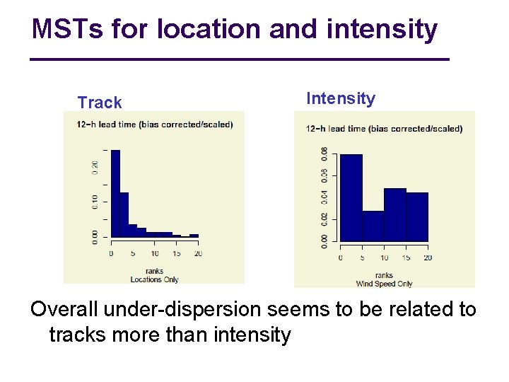 MSTs for location and intensity Track Intensity Overall under-dispersion seems to be related to