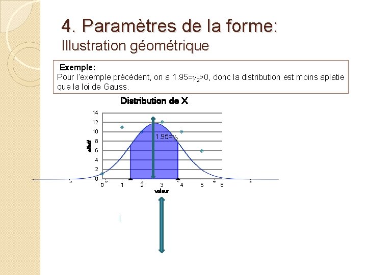 4. Paramètres de la forme: Illustration géométrique Exemple: Pour l’exemple précédent, on a 1.