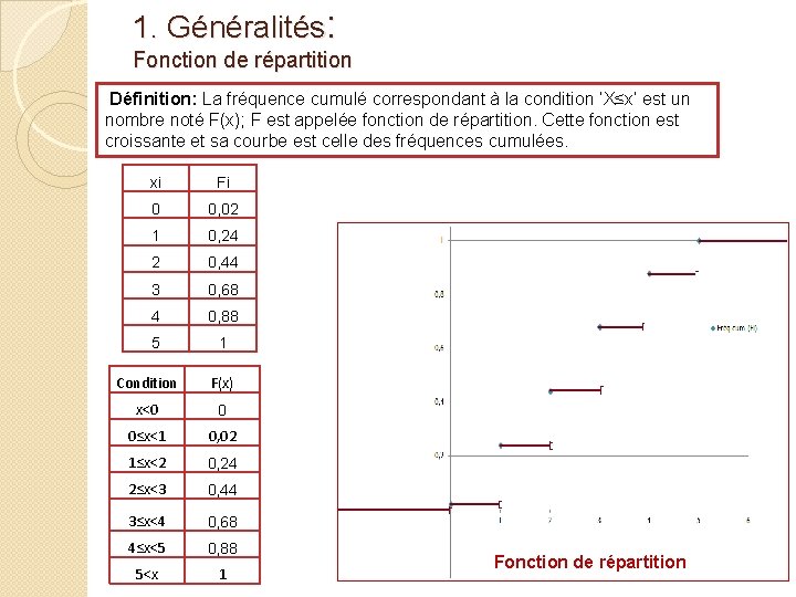 1. Généralités: Fonction de répartition Définition: La fréquence cumulé correspondant à la condition ‘X≤x’