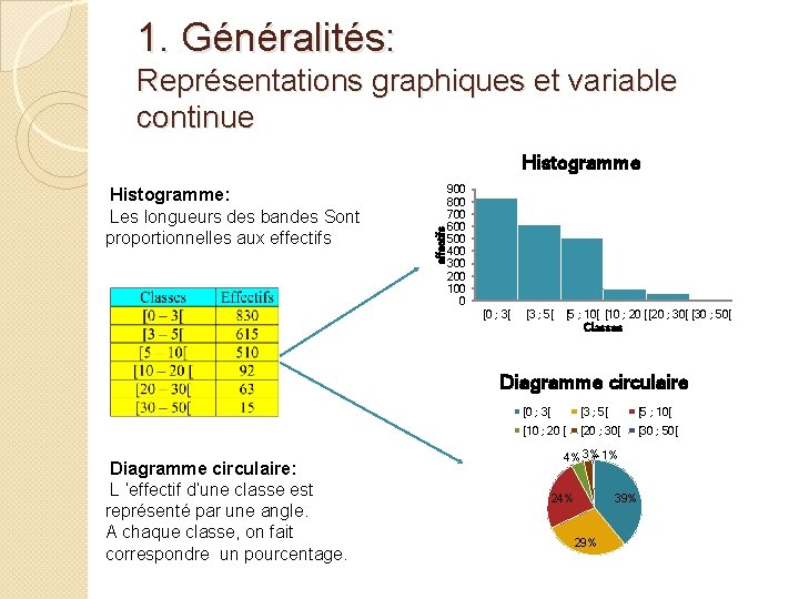 1. Généralités: Représentations graphiques et variable continue Histogramme: Les longueurs des bandes Sont proportionnelles