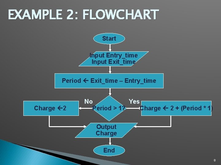 EXAMPLE 2: FLOWCHART Start Input Entry_time Input Exit_time Period Exit_time – Entry_time Charge 2