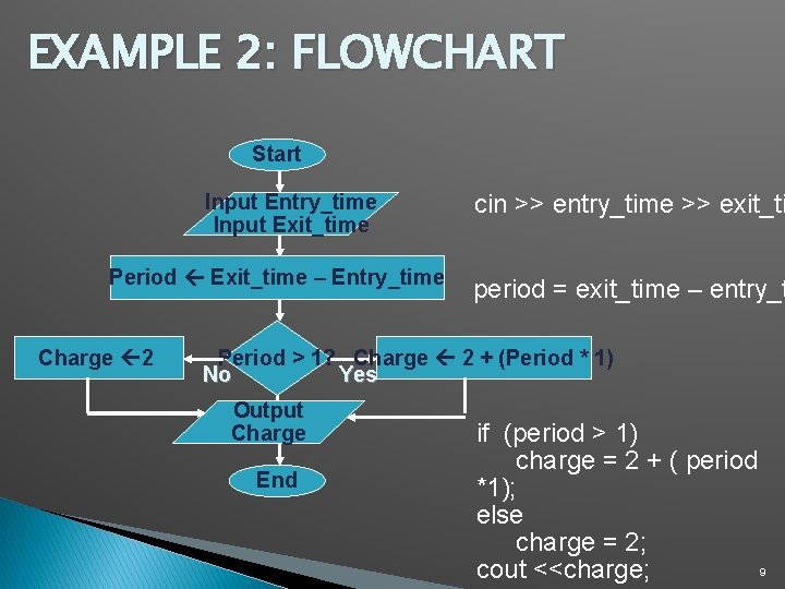 EXAMPLE 2: FLOWCHART Start Input Entry_time Input Exit_time Period Exit_time – Entry_time Charge 2
