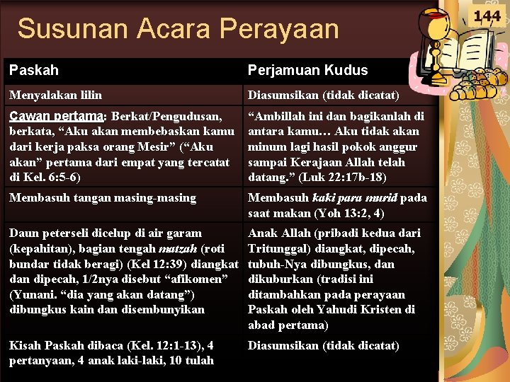 Susunan Acara Perayaan Paskah Perjamuan Kudus Menyalakan lilin Diasumsikan (tidak dicatat) Cawan pertama: Berkat/Pengudusan,