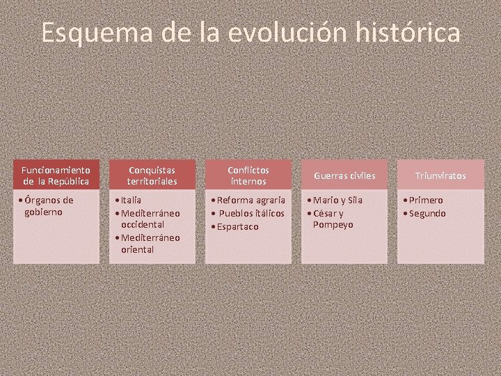 Esquema de la evolución histórica Funcionamiento de la República • Órganos de gobierno Conquistas