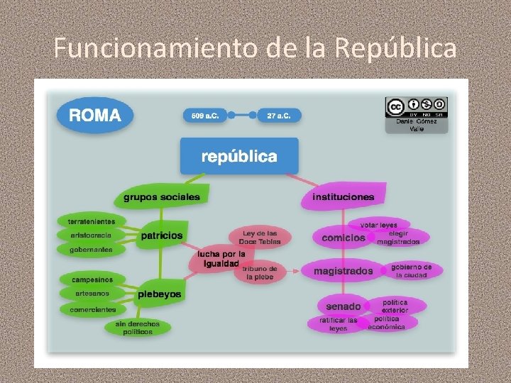 Funcionamiento de la República 