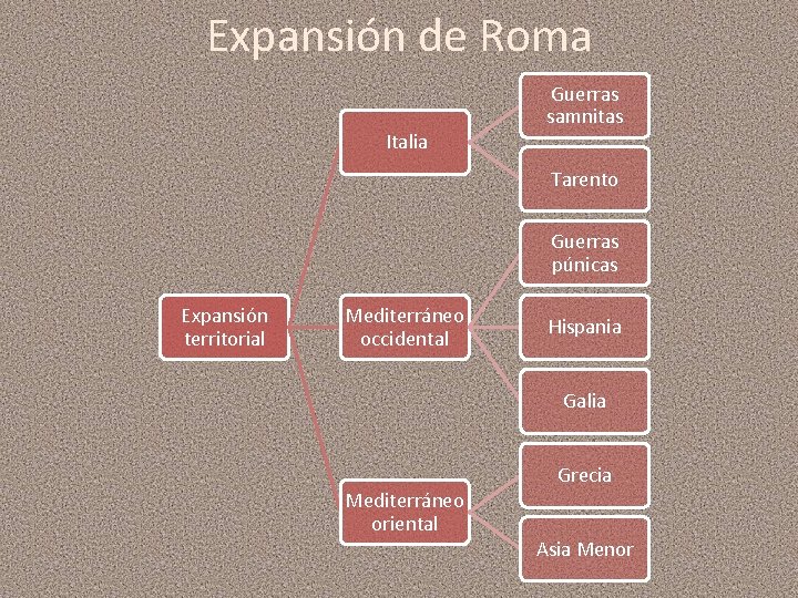 Expansión de Roma Italia Guerras samnitas Tarento Guerras púnicas Expansión territorial Mediterráneo occidental Hispania
