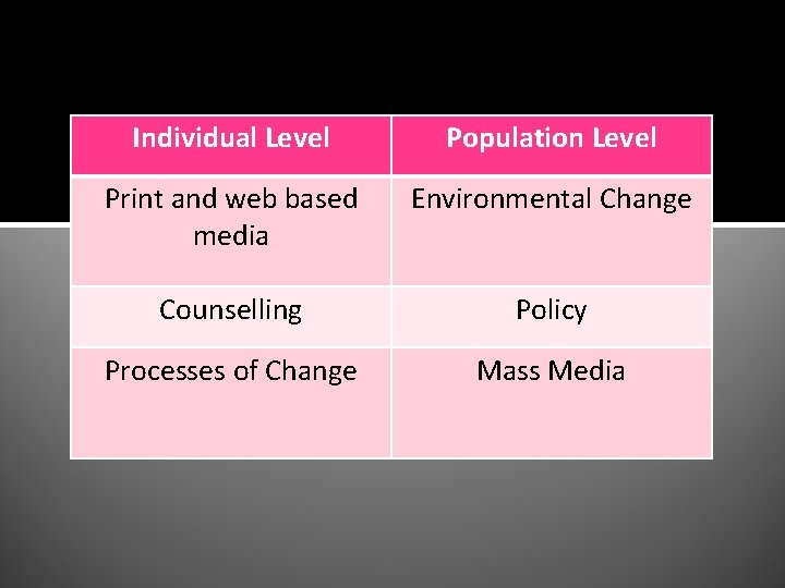 Individual Level Population Level Print and web based media Environmental Change Counselling Policy Processes
