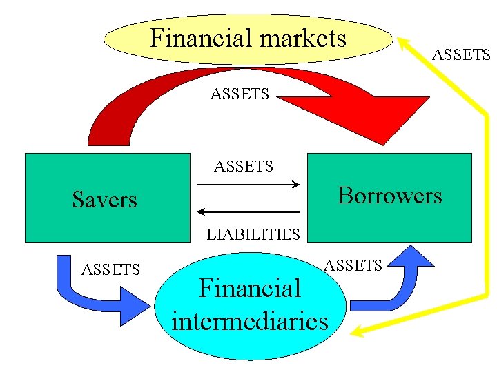 Financial markets ASSETS Borrowers Savers LIABILITIES ASSETS Financial intermediaries 