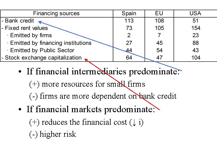  • If financial intermediaries predominate: (+) more resources for small firms (-) firms