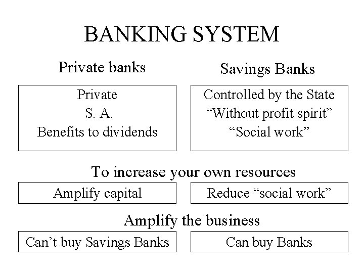 BANKING SYSTEM Private banks Private S. A. Benefits to dividends Savings Banks Controlled by