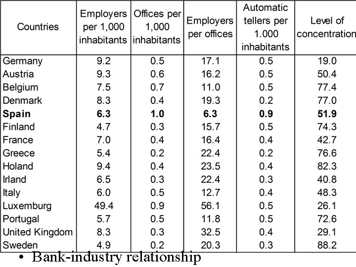 • Bank-industry relationship 