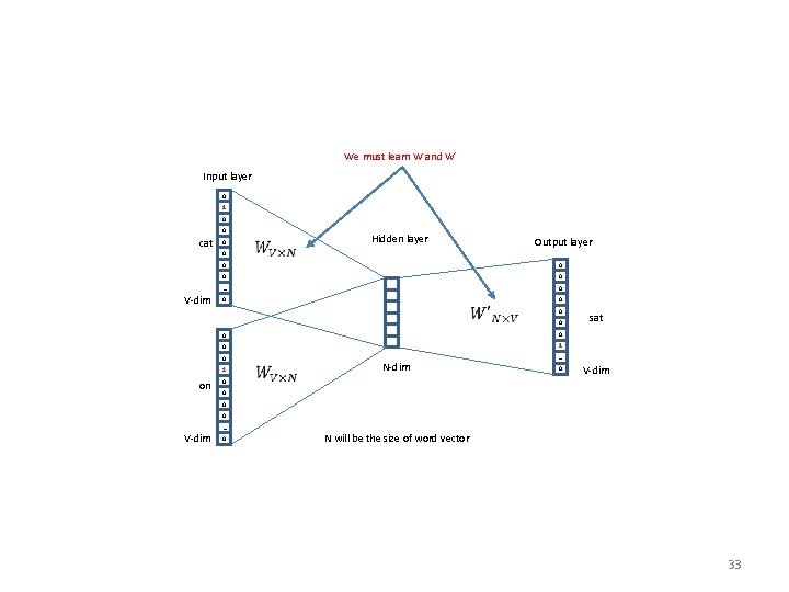 We must learn W and W’ Input layer 0 1 0 0 cat V-dim