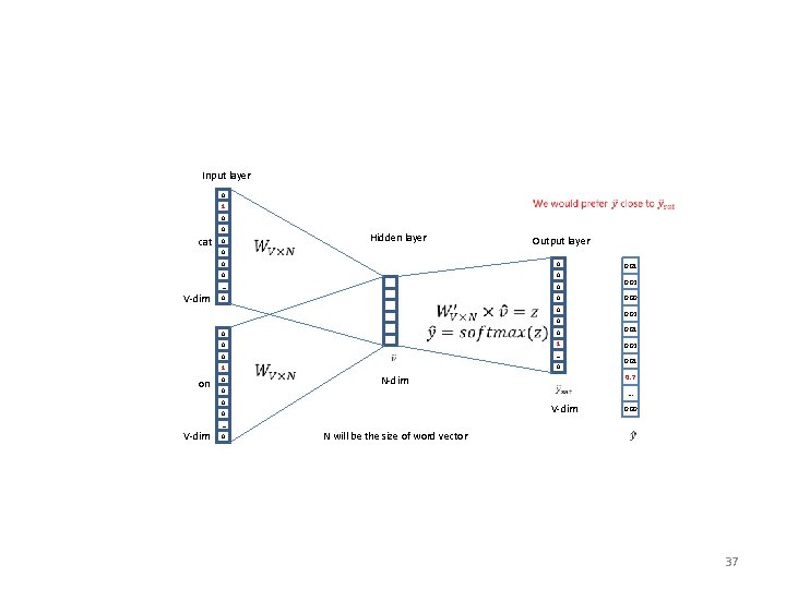 Input layer 0 1 0 0 cat V-dim 0 Hidden layer Output layer 0