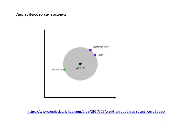 Apple: φρούτο και εταιρεία https: //www. analyticsvidhya. com/blog/2017/06/word-embeddings-count-word 2 veec/ 5 