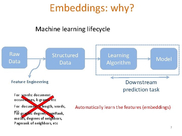 Embeddings: why? Machine learning lifecycle Raw Data Structured Data Feature Engineering For words: document