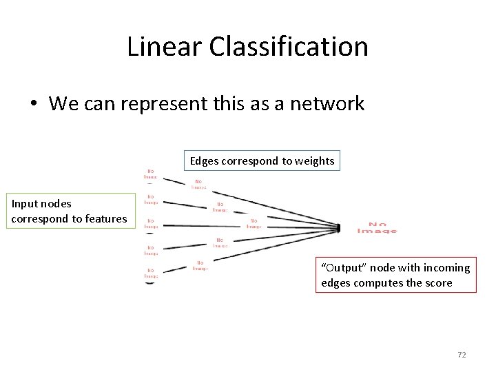 Linear Classification • We can represent this as a network Edges correspond to weights