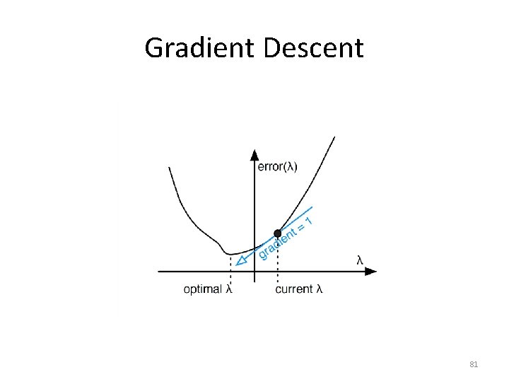 Gradient Descent 81 