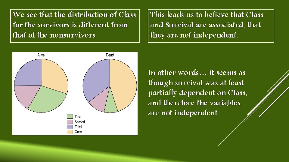 We see that the distribution of Class for the survivors is different from that