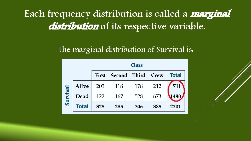 Each frequency distribution is called a marginal distribution of its respective variable. The marginal