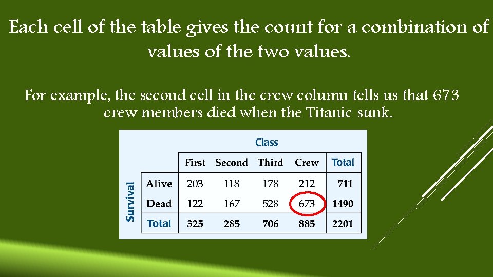Each cell of the table gives the count for a combination of values of