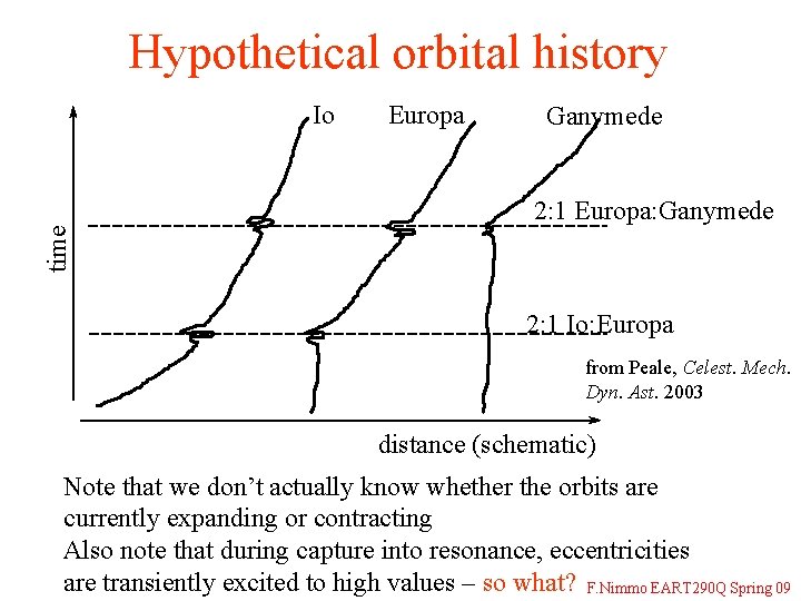 Hypothetical orbital history time Io Europa Ganymede 2: 1 Europa: Ganymede 2: 1 Io: