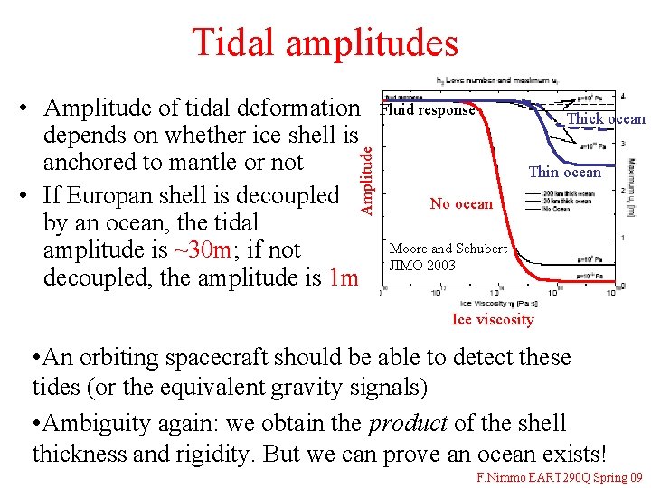 Tidal amplitudes Amplitude • Amplitude of tidal deformation depends on whether ice shell is
