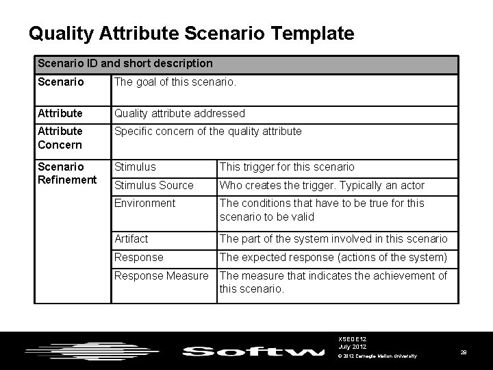 Quality Attribute Scenario Template Scenario ID and short description Scenario The goal of this