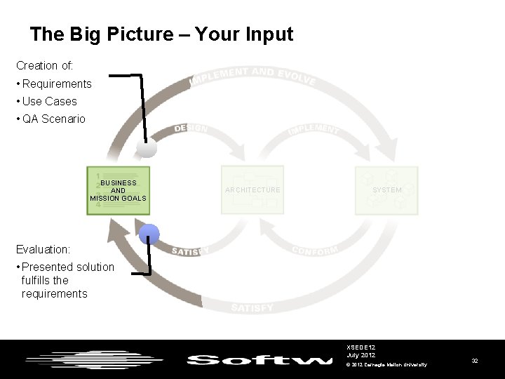 The Big Picture – Your Input Creation of: • Requirements • Use Cases •