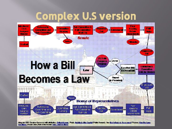 Complex U. S version 