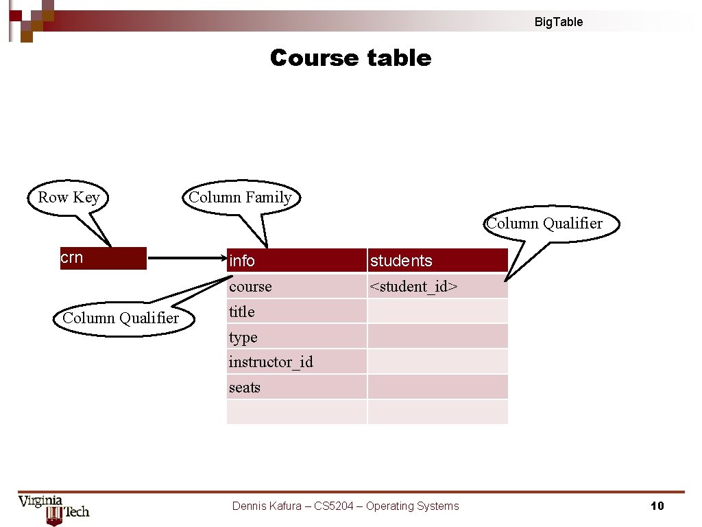 Big. Table Course table Row Key Column Family Column Qualifier crn Column Qualifier info