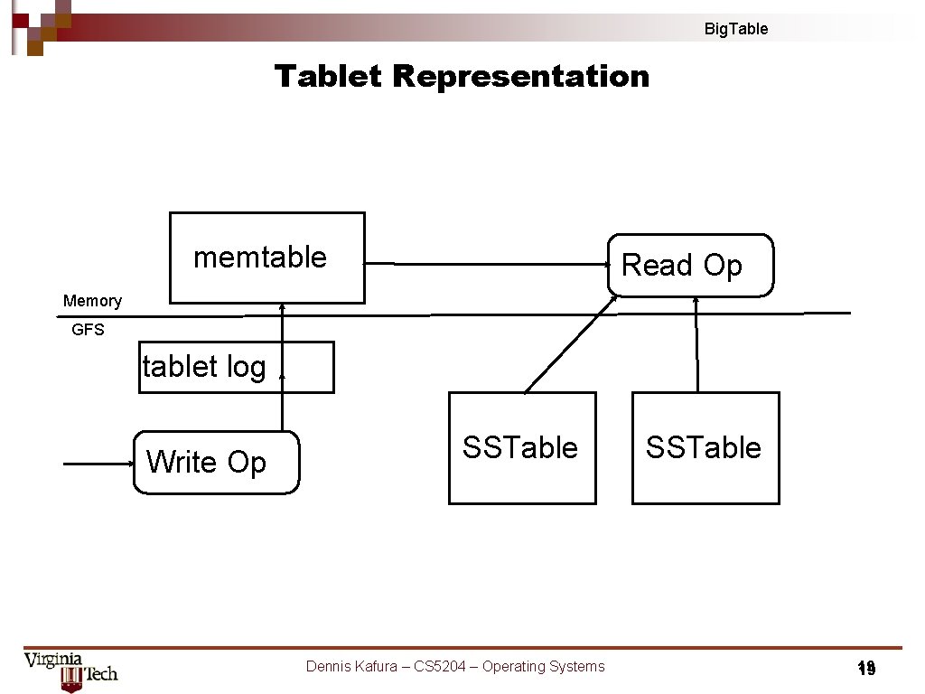 Big. Tablet Representation memtable Read Op Memory GFS tablet log Write Op SSTable Dennis