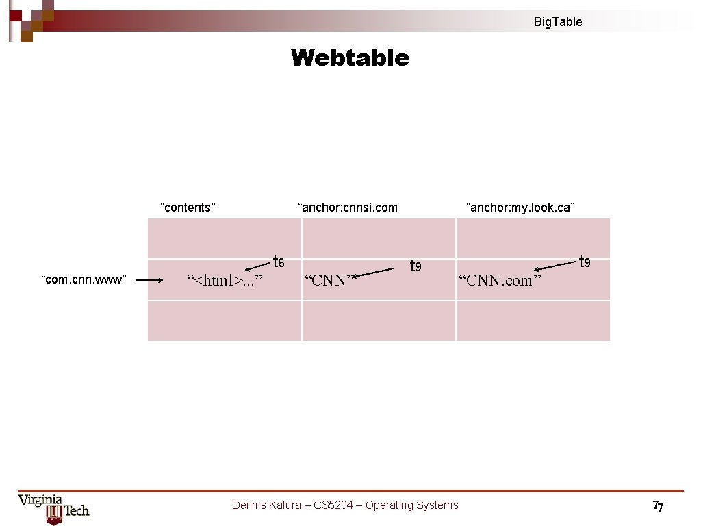 Big. Table Webtable “contents” “anchor: cnnsi. com t 6 “com. cnn. www” “<html>. .