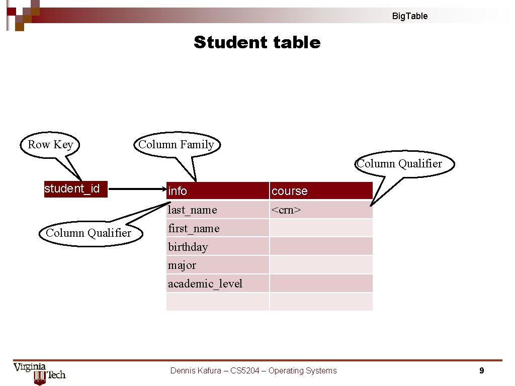 Big. Table Student table Row Key Column Family Column Qualifier student_id Column Qualifier info