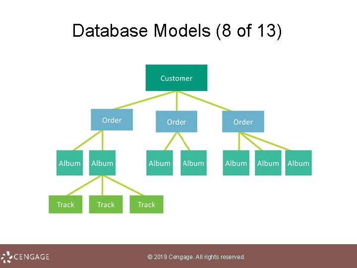 Database Models (8 of 13) © 2019 Cengage. All rights reserved. 