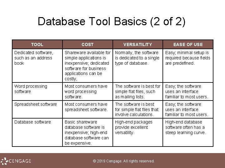 Database Tool Basics (2 of 2) TOOL COST VERSATILITY EASE OF USE Dedicated software,