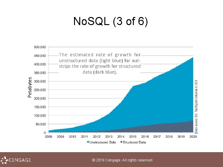 No. SQL (3 of 6) © 2019 Cengage. All rights reserved. 