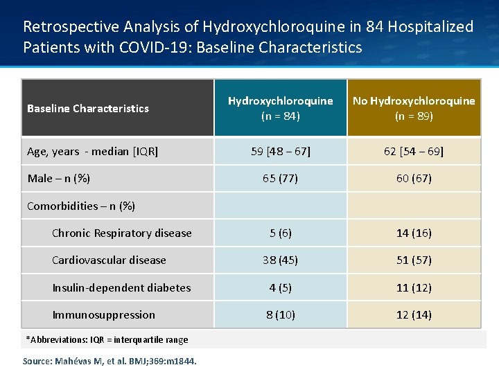 Retrospective Analysis of Hydroxychloroquine in 84 Hospitalized Patients with COVID-19: Baseline Characteristics Hydroxychloroquine (n