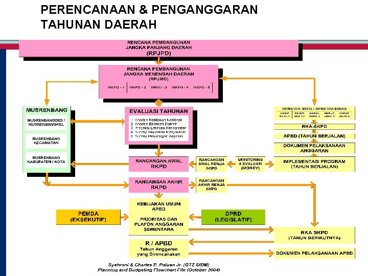 PERENCANAAN & PENGANGGARAN TAHUNAN DAERAH 