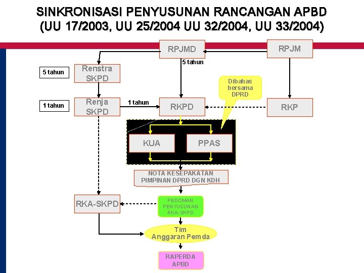 SINKRONISASI PENYUSUNAN RANCANGAN APBD (UU 17/2003, UU 25/2004 UU 32/2004, UU 33/2004) RPJMD 5