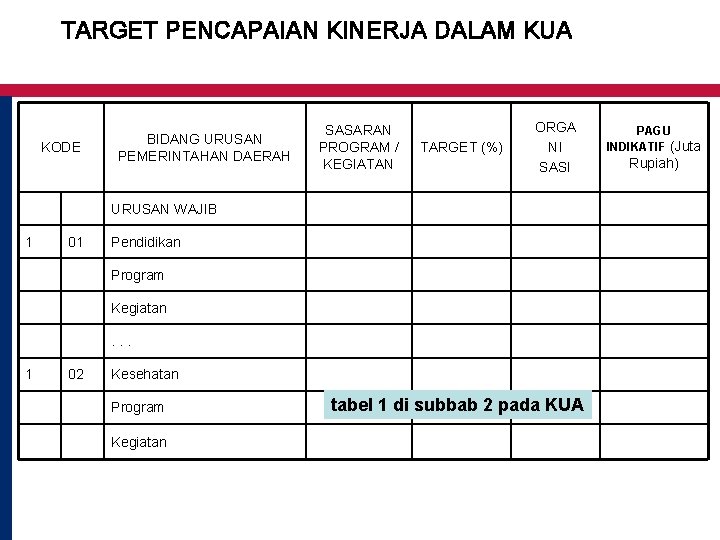 TARGET PENCAPAIAN KINERJA DALAM KUA KODE BIDANG URUSAN PEMERINTAHAN DAERAH SASARAN PROGRAM / KEGIATAN