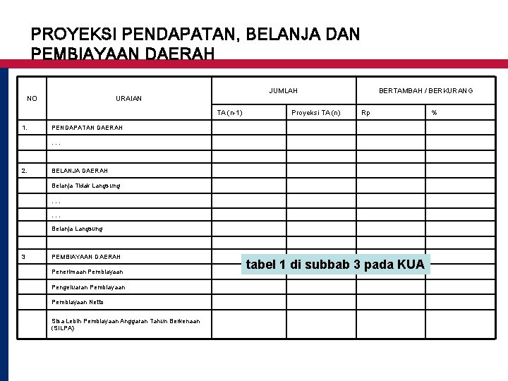 PROYEKSI PENDAPATAN, BELANJA DAN PEMBIAYAAN DAERAH NO JUMLAH URAIAN TA (n-1) 1. Proyeksi TA