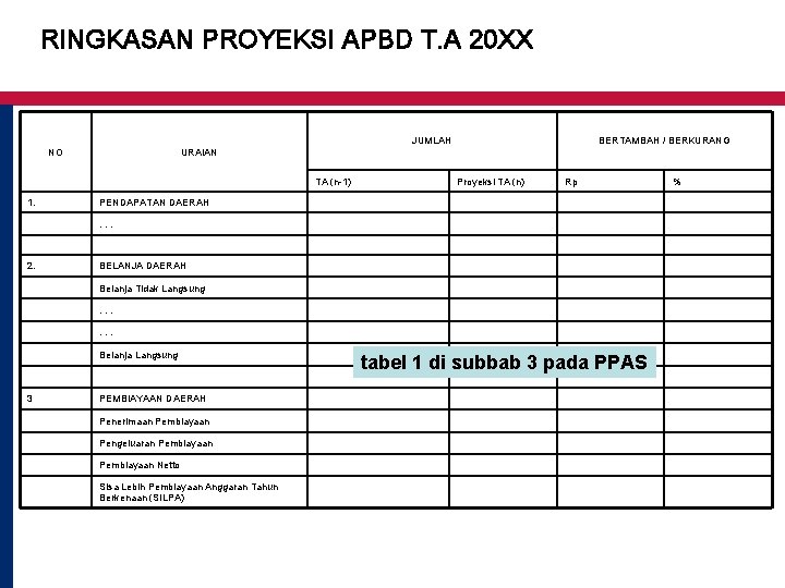 RINGKASAN PROYEKSI APBD T. A 20 XX JUMLAH NO TA (n-1) 1. BERTAMBAH /