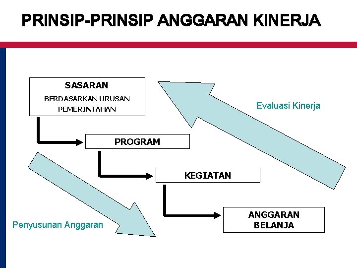 PRINSIP-PRINSIP ANGGARAN KINERJA SASARAN BERDASARKAN URUSAN PEMERINTAHAN Evaluasi Kinerja PROGRAM KEGIATAN Penyusunan Anggaran ANGGARAN