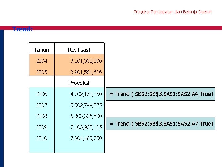 Proyeksi Pendapatan dan Belanja Daerah Trend: Tahun Realisasi 2004 3, 101, 000 2005 3,