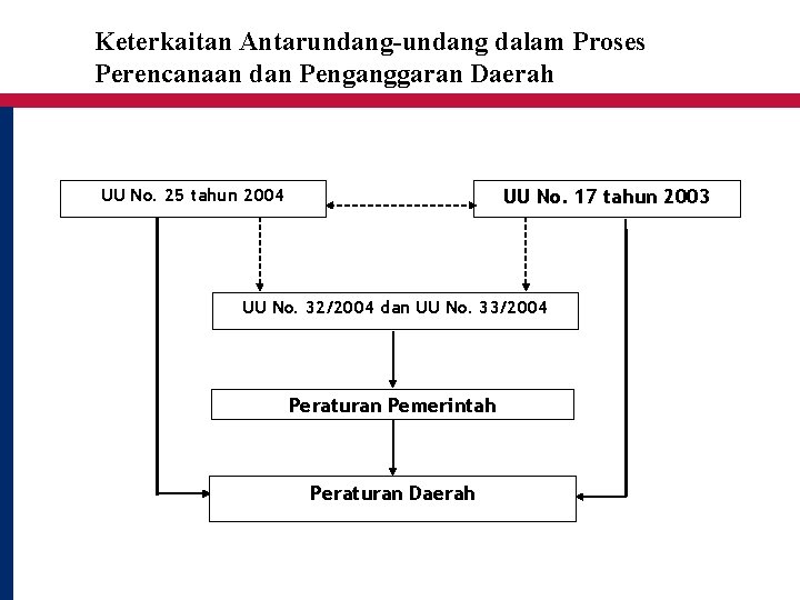 Keterkaitan Antarundang-undang dalam Proses Perencanaan dan Penganggaran Daerah UU No. 25 tahun 2004 UU