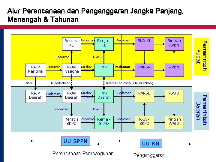 Alur Perencanaan dan Penganggaran Jangka Panjang, Menengah & Tahunan Pedoman RPJP Nasional Diacu RPJM