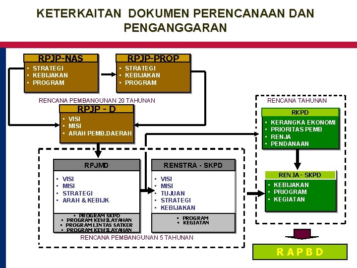 KETERKAITAN DOKUMEN PERENCANAAN DAN PENGANGGARAN RPJP-NAS RPJP-PROP • STRATEGI • KEBIJAKAN • PROGRAM RENCANA