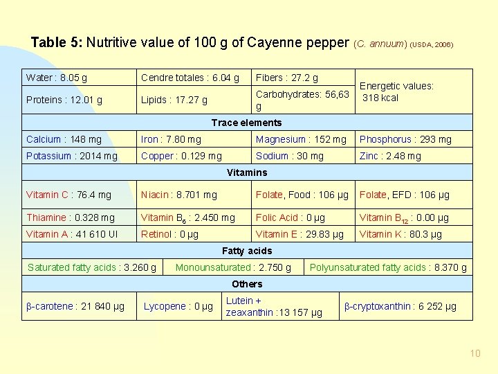 Table 5: Nutritive value of 100 g of Cayenne pepper (C. annuum) (USDA, 2006)